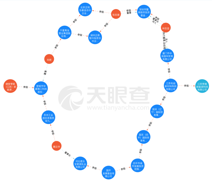 来源：天眼查