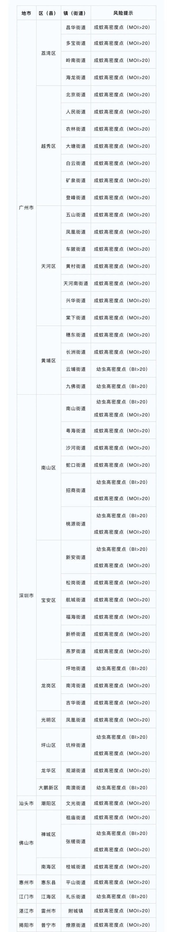 股票配资平仓线 最新“蚊子地图”发布，涉及广州22个镇街