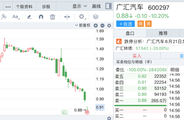 股票配资入门平台 遭遇“股债双杀”，广汇汽车股价跌破1元“红线”